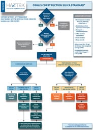 oshas constr silica std